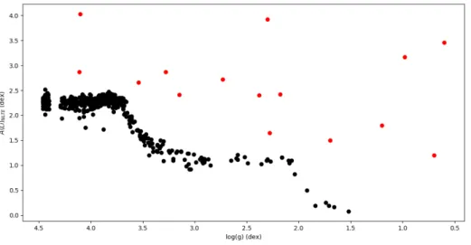 Figura 1.4: Andamento di A(Li) in funzione del logaritmo della gravità superficiale per le stelle dell’ammasso globulare NGC6397 (punti neri)