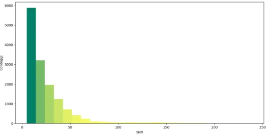 Figura 2.4: Distribuzione dei valori di SNR degli spettri del campione.