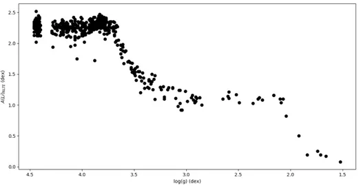 Figura 1.2: Andamento di A(Li) N LT E in funzione di log(g) per stelle membre dell’ammasso globulare