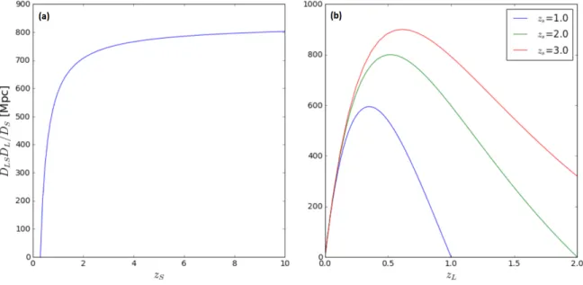 Fig. 2.2. How the distance factor varies with the source redshift (a), and how it varies with the lens redshift when the distance to the source increases (b)