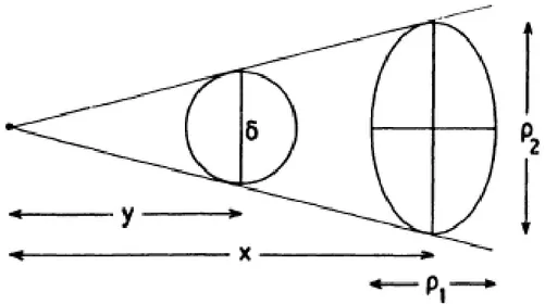 Fig. 2.8. Infinitesimal source of diameter δ mapped into an ellipse. Figure from P.Schneider, J