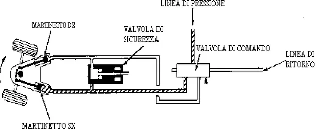 Figura 2.8.1: &#34;Nose wheel steering&#34;