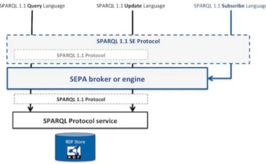 Figura 1.9: Struttura dello SPARQL 1.1 SE Protocol Roffia et al. [ 2018b ] Dalla Figura 1.9 è possibile vedere come il SEPA Broker, il quale non è altro che il server che implementa tale protocollo rappresentando il cuore della architettura SEPA, si trova 