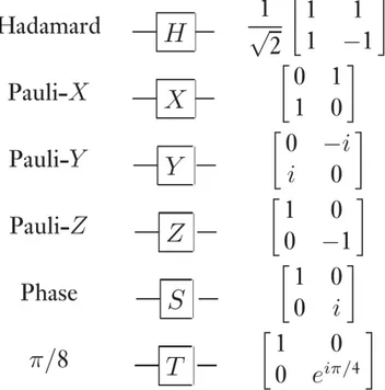Figure 1.2: Names, symbols, and unitary matrices for the common single qubit gates. Taken from [ 14 ]