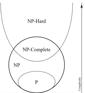 Figure 2.1: Euler diagram for P, NP, NP-complete, and NP-hard set of problems. Taken from [ 20 ]