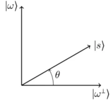 Figure 2.2: State |si as a state vector in the two-dimensional Hilbert space H 2 = Span{|ωi, |ω ⊥ i}.