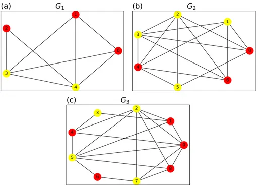 Figure 3.1: (a): 5 nodes graph G 1 , (b): 7 nodes graph G 2 , (c): 9 nodes graph G 3 