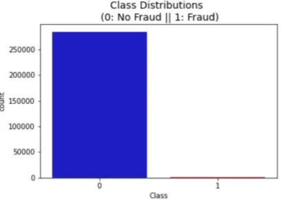 Figura 3.1: Distribuzione dei dati tra le classi.