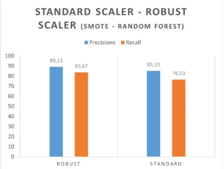 Figura 3.2: SMOTE, Random Forest. Robust scaler - Standard scaler