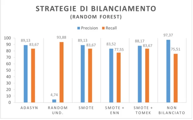 Figura 3.6: Metodi di bilanciamento con Random Forest