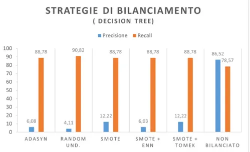 Figura 3.7: Metodi di bilanciamento con Decision Tree