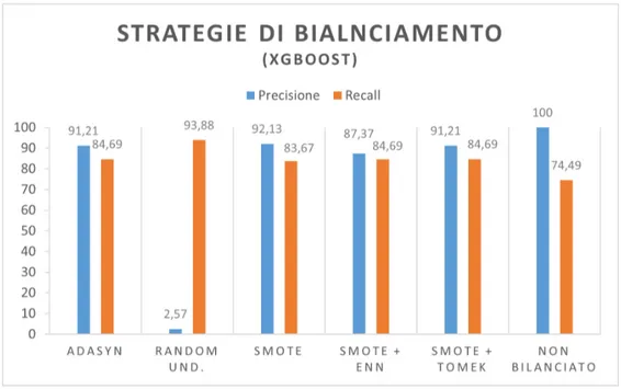 Figura 3.11: Metodi di bilanciamento con XGBoost