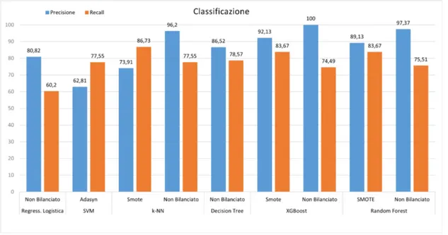 Figura 3.12: Risultati della classificazione dei principali algoritmi