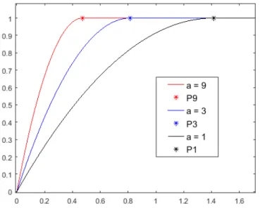 Figura 3.1: Grafici della funzione φ(t, a), per 3 diversi valori di a. P 1, P 3, P 9 sono i rispettivi punti con coordinate (p2/a, 1) che distinguono i due intervalli su cui `e definita la funzione.