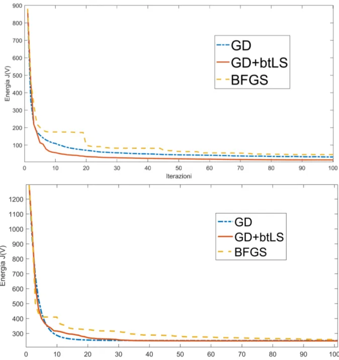 Figura 4.4: Convergenza empirica del sottoproblema per V per le mesh Trim-star e Block, con rumore diretto lungo le normali con intensit` a γ = 0.2