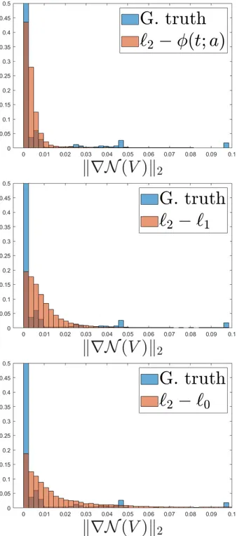 Figura 4.7: Istogrammi di k∇N (V )k 2 per la