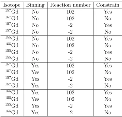 Table 3.2: Summary of the 16 KSEN sensitivity calculations performed for each of the 4 ZED-2 MCNP models