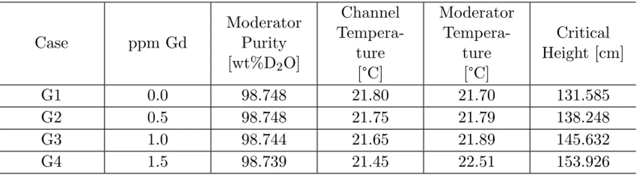 Table 3.3: Reactor core parameters for the four MCNP Gd cases, from Chow et al. [21].