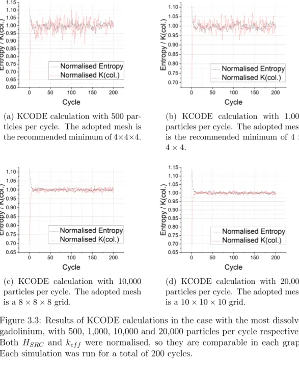 Figure 3.3: Results of KCODE calculations in the case with the most dissolved gadolinium, with 500, 1,000, 10,000 and 20,000 particles per cycle respectively