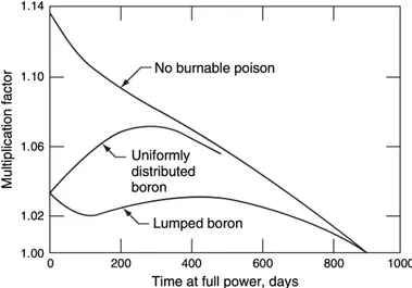 Figure 1: Multiplication factor as a function of time in three different cases, from E