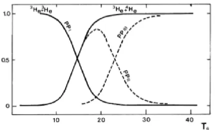 Figura 2.5: Efficienza relativa delle catene pp in funzione della temperatura (in milioni di gradi).