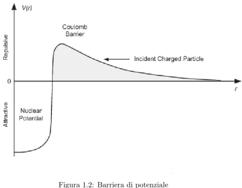 Figura 1.2: Barriera di potenziale