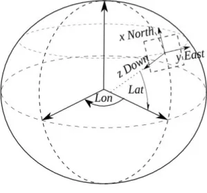 Figura 2.3: Sistema di riferimento Assi Terrestri