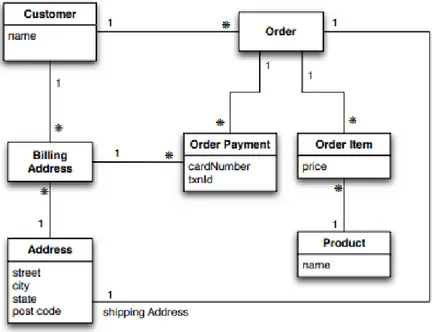 Figura 1.6: Diagramma UML di un sistema di e-commerce