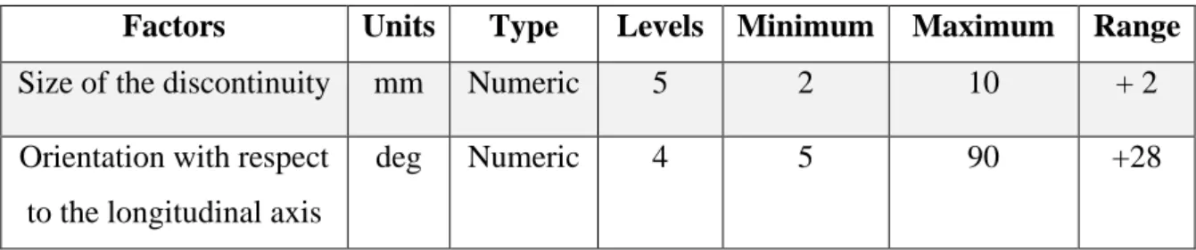 Table 3.2: Full factorial design process 