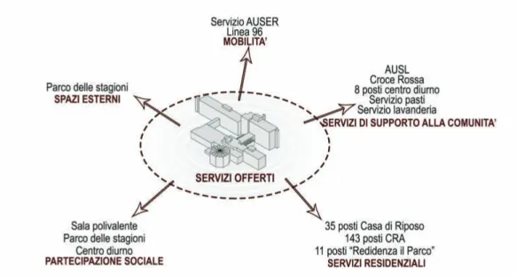 Figura n.12: Tipologia di servizi suddivisi negli obiettivi dell’Age-Friendly Envirnoment