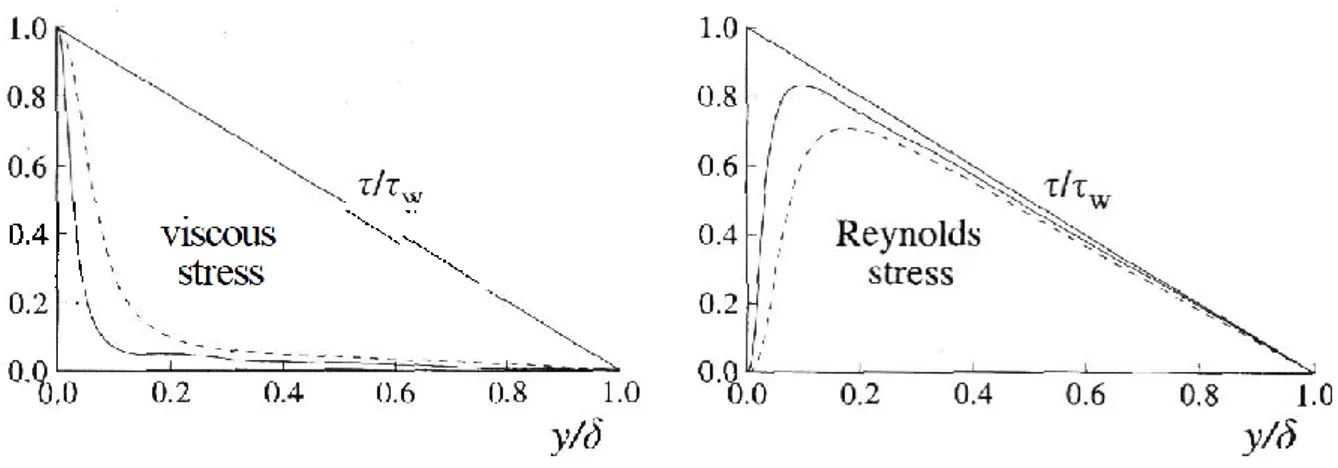 Figura 3 - Profilo del total shear stress ottenuto tramite DNS per due diversi valori di Re: linea continua Re=5600,  linea tratteggiata Re=13750