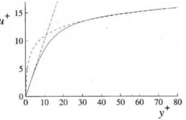 Figura 4 - Linea continua: DNS Kim et al. (1987) per Re=13750. Linea tratteggiata: &#34;log law&#34;