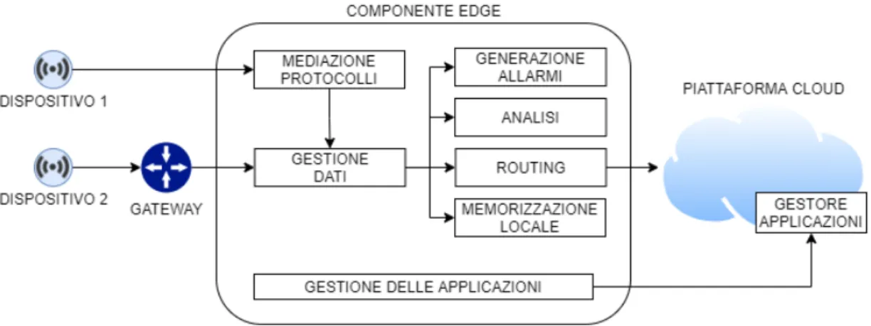 Figura 4.4: Componente edge: modello dei componenti