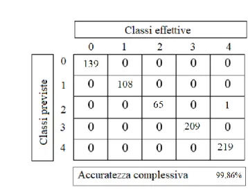 Figura 21 Matrice confusione testing set. Classe 0 = Soia; classe 1 = Mais; classe 2 = Girasole;  classe 3 = Sorgo; classe 4 = Altro