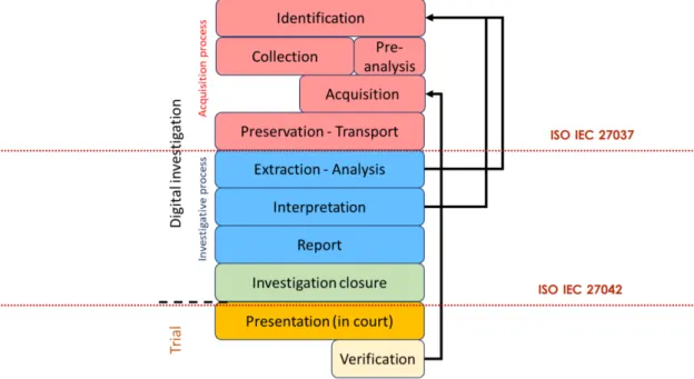 Figura 3: Ogni fase è composta da passaggi che devono essere seguiti in sequenza in ogni indagine digitale