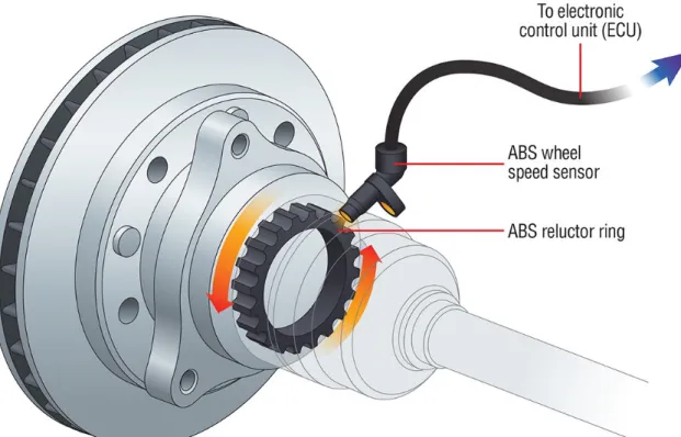 Figura 8: Figura 7. Rappresentazione del sensore di velocità e della ruota fonica in un sistema ABS.