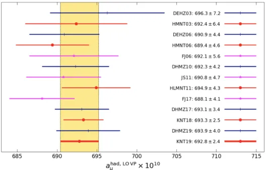 Figure 1.11: Comparison of recent and previous evaluations of a HLO µ determined from e + e − → hadrons cross section data.