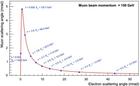 Figure 2.2: Correlation plot of the scattering angles of muons and electrons from elastic scattering events given a 150 GeV muon beam.