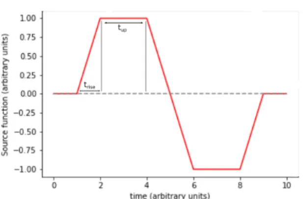 Figure 1.1: Simmetric centroid single force (CSF) function, as presented by Kawakatsu 1989, plotted in arbitrary adimensional units.