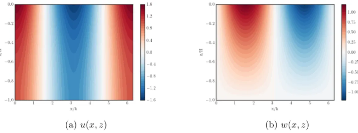 Figure 2.1: Normalized plot of functions u(x, z) and w(x, z) for t = 0. The parameter values are k = 1 and H = 1