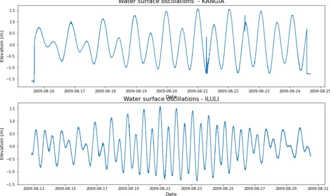 Figure 3.4: Water perturbation obtained from KANGIA and ILULI datasets after con- con-version.