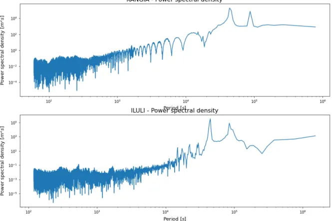 Figure 3.5: Power spectral density (PSD) for the processed data for both ILULI and KANGIA datasets.