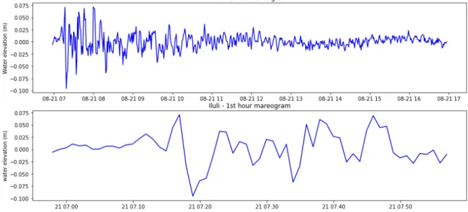 Figure 3.7: Signal produced by the calving event in ILULI station. Top: 10 hours signal, showing the event and the wave train