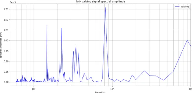 Figure 3.9: Spectral amplitudes for ILULI dataset, for (a) the calving signal and (b) the ground signal