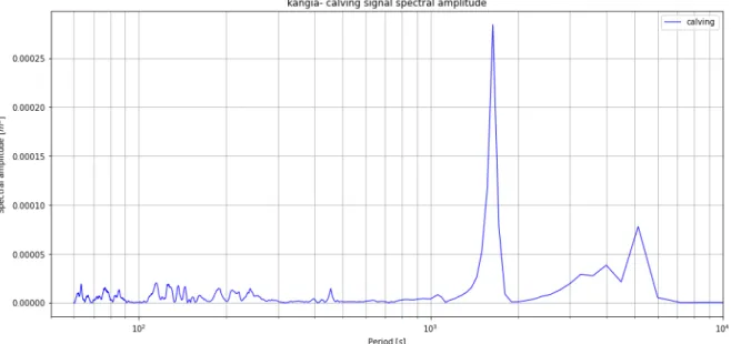 Figure 3.10: Spectral amplitudes for KANGIA dataset, for (a) the calving signal and (b) the ground signal