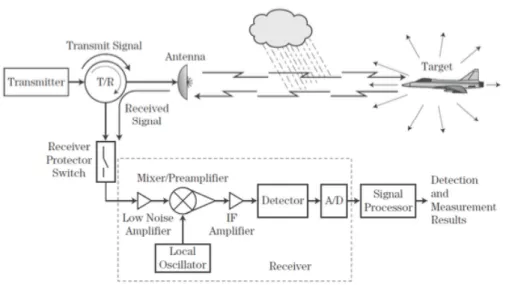 Figure 3.2: A schematic view of the TX/RX processing chain of a radar [26]