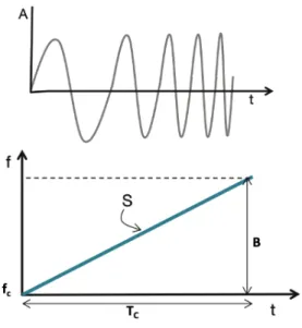 Figure 3.3: Top: Example of a chirp signal; Bottom: Slope as a function of time [27]