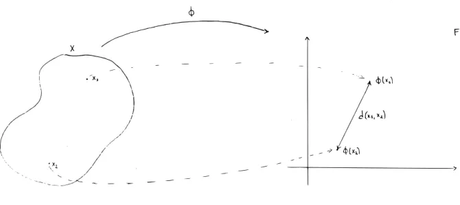 Figura 2.1: Distanza d nello spazio delle caratteristiche (FS)