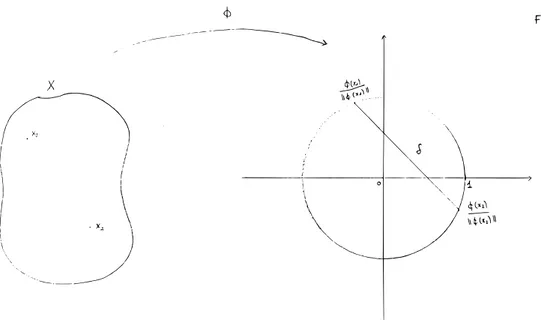 Figura 2.2: Distanza δ nello spazio delle caratteristiche (FS)