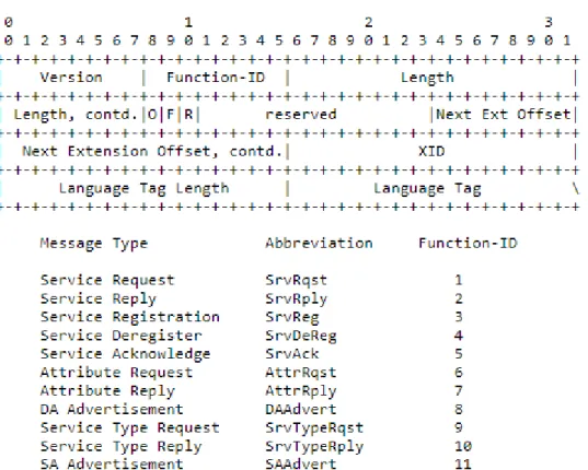 Figure 3.7: SLP messages common header and summary of all possible SLP message types.